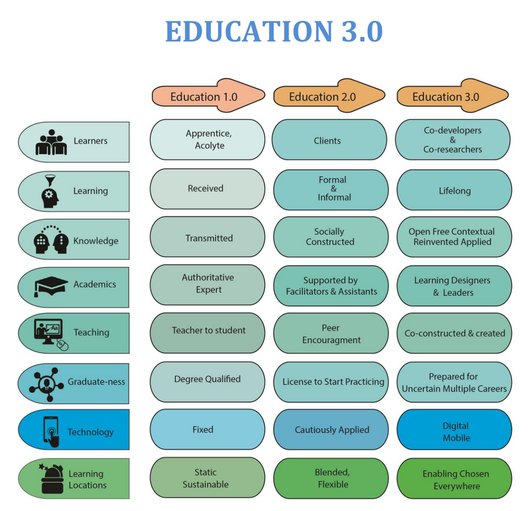 The characteristics of Education 1.0, 2.0, and 3.0